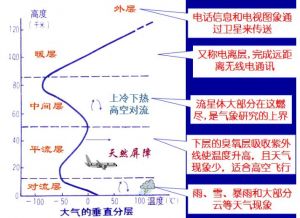 平流層科技計劃