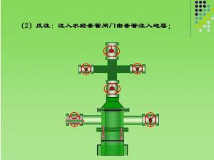 注水井井口結(jié)構(gòu)及流程切換