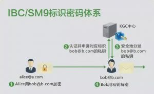 IBC標(biāo)識密碼體系架構(gòu)