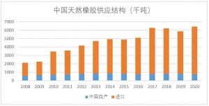 天然橡膠 天然橡膠