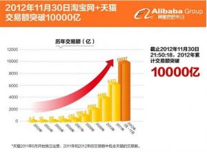 淘寶網(wǎng)銷售額