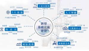 新型基礎設施建設