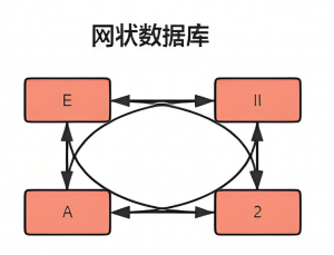 網(wǎng)狀數(shù)據(jù)庫