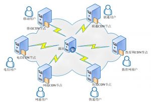 CDN內(nèi)容分發(fā)網(wǎng)絡(luò)