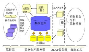 數(shù)據(jù)倉(cāng)庫(kù)